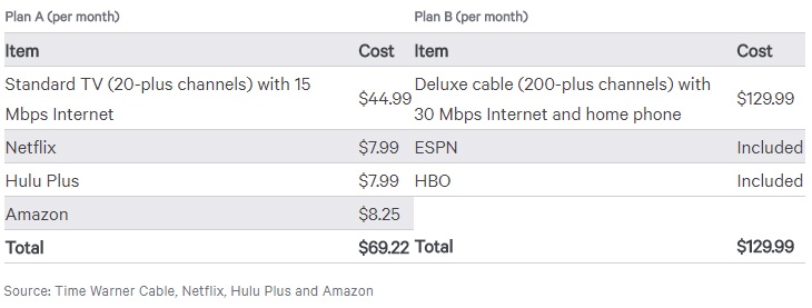 Cabls Vs Streaming cost comparison