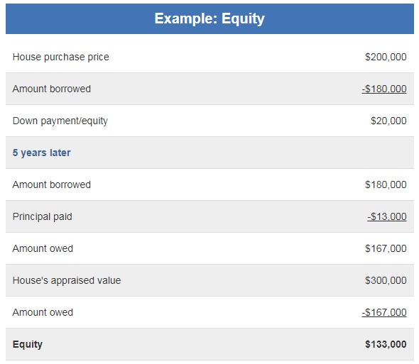 Home Equity Example Table